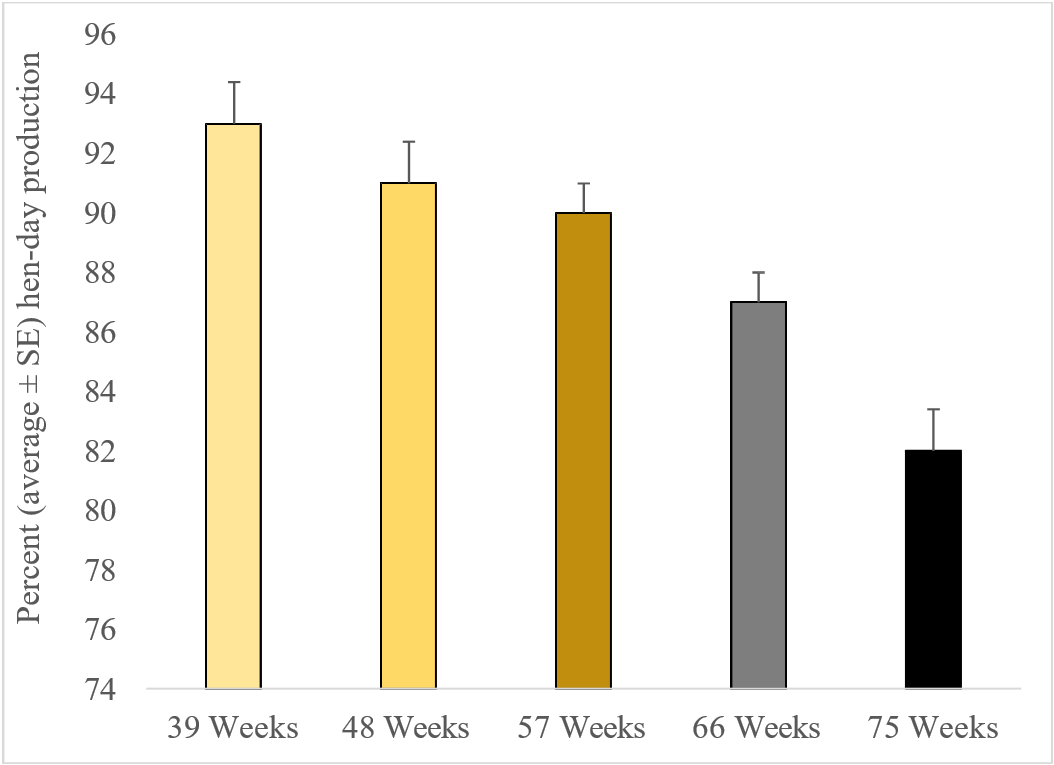 Bar chart showing average percent hen-day egg production (± standard error) at 39, 48, 57, 66, and 75 weeks of age. Egg production decreases with age: approximately 93% at 39 weeks, 91% at 48 weeks, 90% at 57 weeks, 87% at 66 weeks, and 82% at 75 weeks.